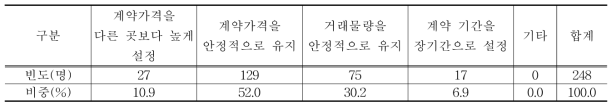 계약재배 시 계약관계를 오랫동안 유지하기 위해 중요한 조건