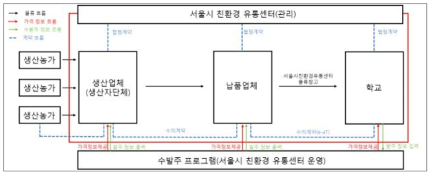 서울친환경유통센터 이용 시 유통 흐름도