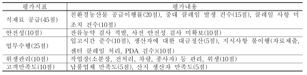 서울친환경유통센터의 생산자단체 평가지표