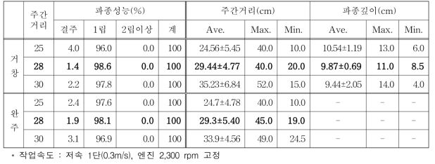 전자동 감자 파종기 지역적응성 시험(봄감자)