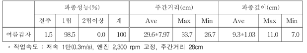 전자동 감자 파종기 지역적응성 시험(여름감자, 평창)