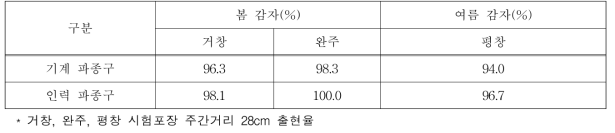 지역별 기계 파종구 및 인력 파종구 출현율 분석