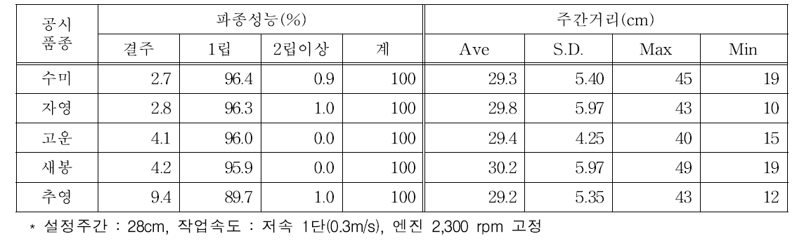 공시 품종별 전자동 감자 파종기 적응성 분석