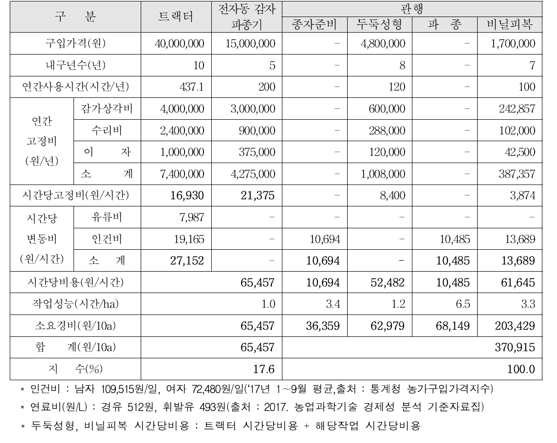 전자동 감자 파종기 경제성 분석