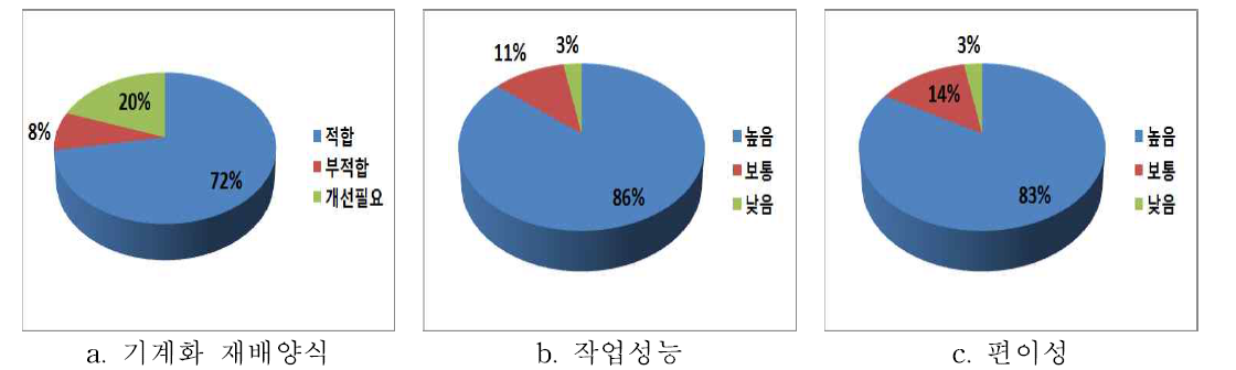 감자 파종 기계화 기술 설문조사 결과