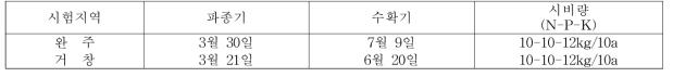 시험지역별 파종, 수확 및 시비량
