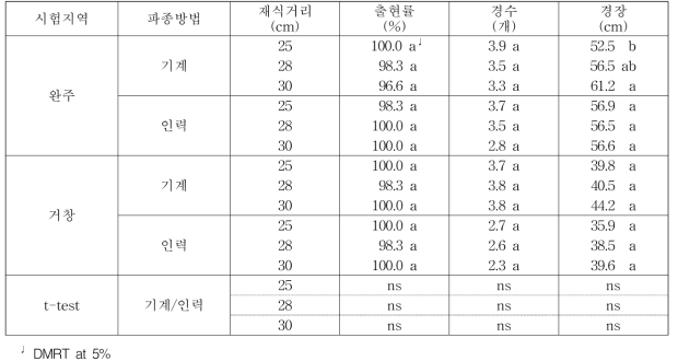 파종방법 차이에 따른 수미 품종의 생육특성