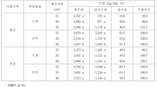 파종방법 차이에 따른 수미 품종의 수량성