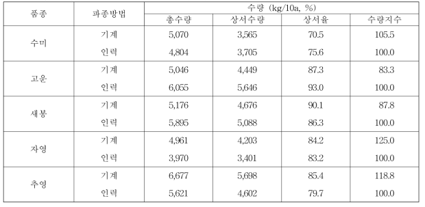 파종방법에 따른 품종별 수량성(대관령)