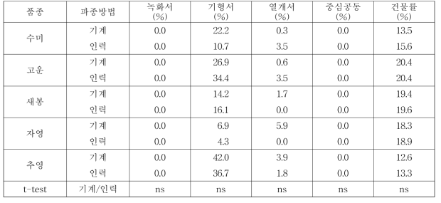 파종방법에 따른 품종별 괴경품질(대관령)