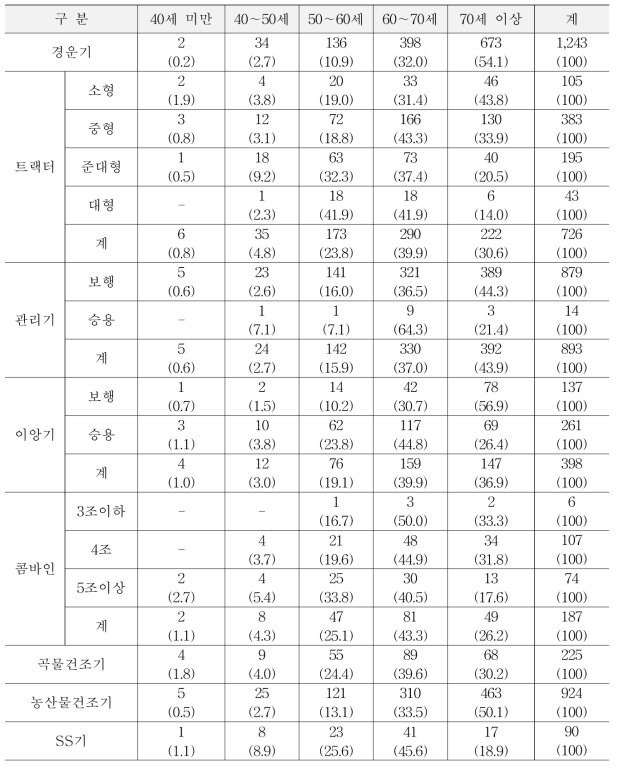 연령별 농업기계 보유대수(계속) (단위 : 대, %)