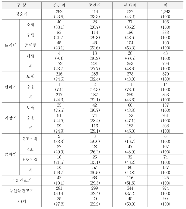 지대별 농업기계 보유대수 (단위 : 대, %)