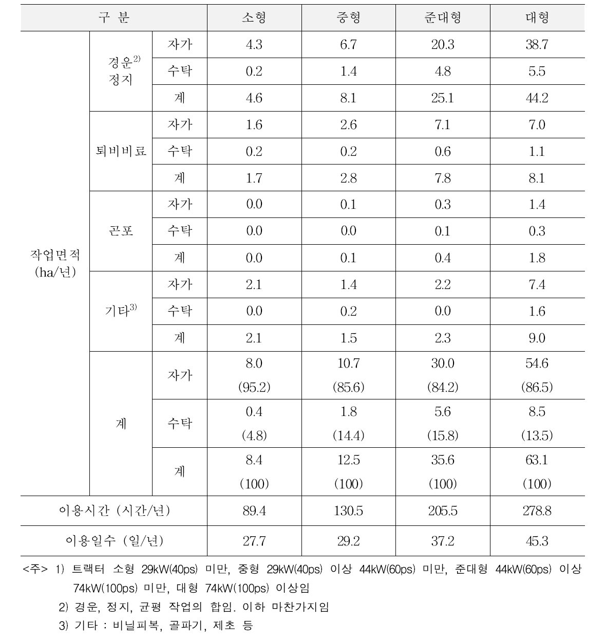 트랙터의 규격별1) 작업별 이용실적