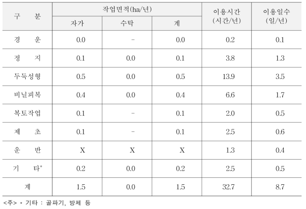 관리기의 작업별 이용실적