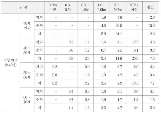 승용이앙기의 영농주 연령별, 벼 영농규모별 이용실적