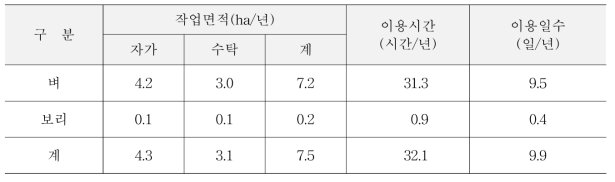 콤바인의 이용실적