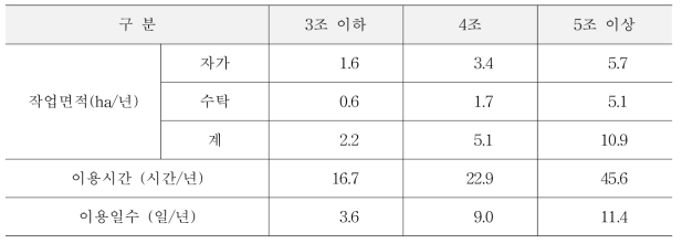 콤바인의 규격별 이용실적