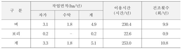 곡물건조기의 이용실적