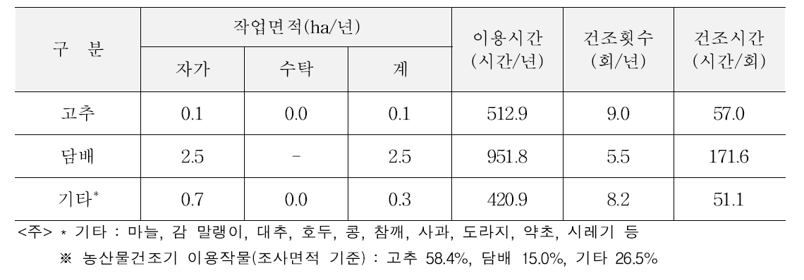 작물별 농산물건조기의 이용실적