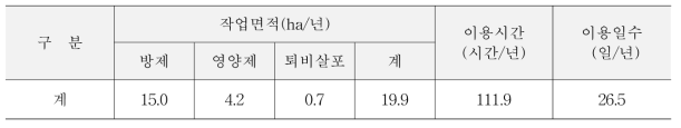 SS기의 이용실적