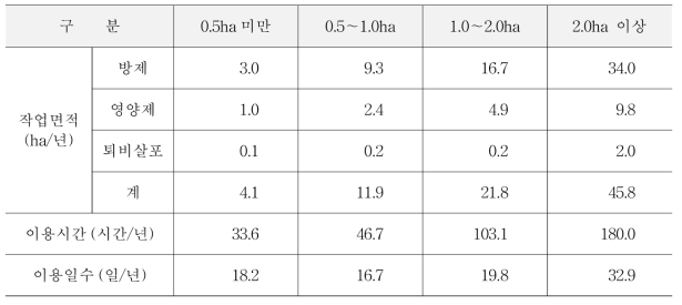 SS기의 과수 재배규모별 이용실적
