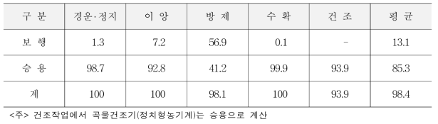 벼농사 기계화율 (단위 : %)