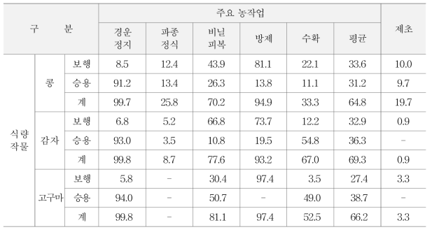 밭농사 기계화율 (단위: %)