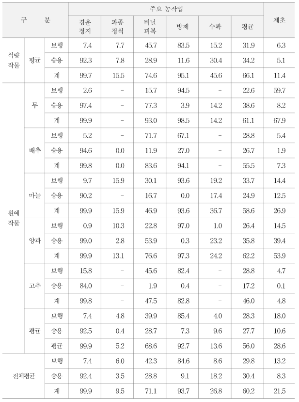 밭농사 기계화율(계속) (단위: %)