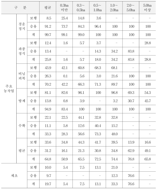 콩 재배규모별 기계화율 (단위 : %)