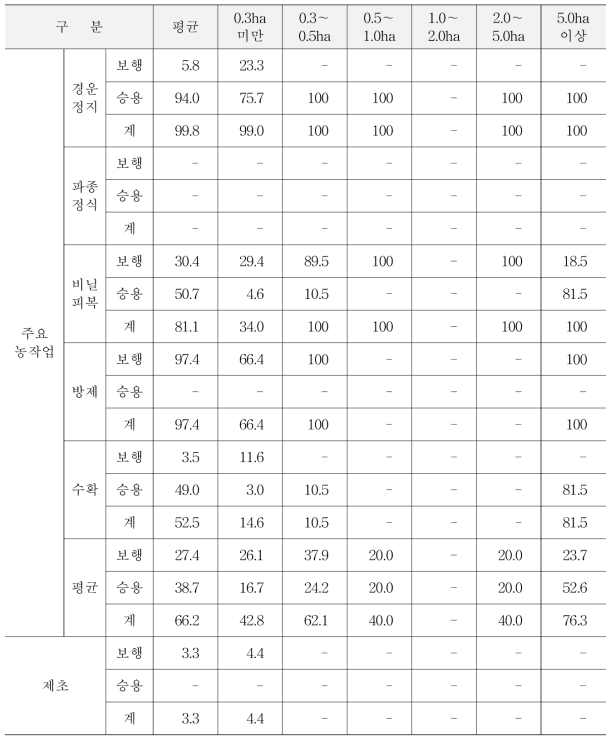 고구마의 재배규모별 기계화율 (단위 : %)