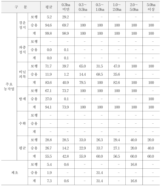 배추 재배규모별 기계화율 (단위 : %)