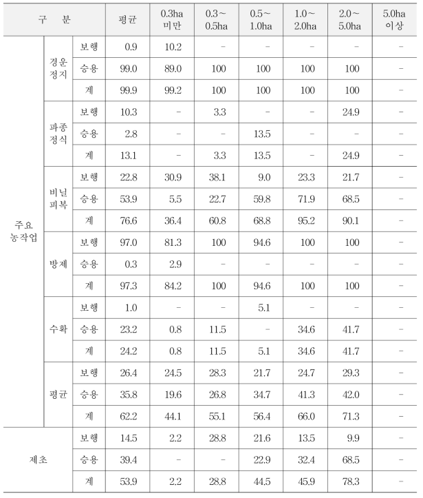 양파 재배규모별 기계화율 (단위 : %)