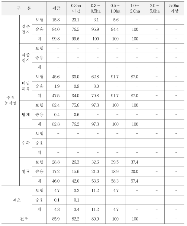 고추 재배규모별 기계화율 (단위 : %)