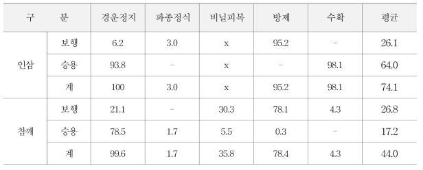 참깨, 인삼의 기계화율 (단위: %)