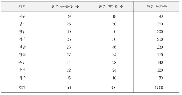 표본추출방법에 따른 지역별 표본