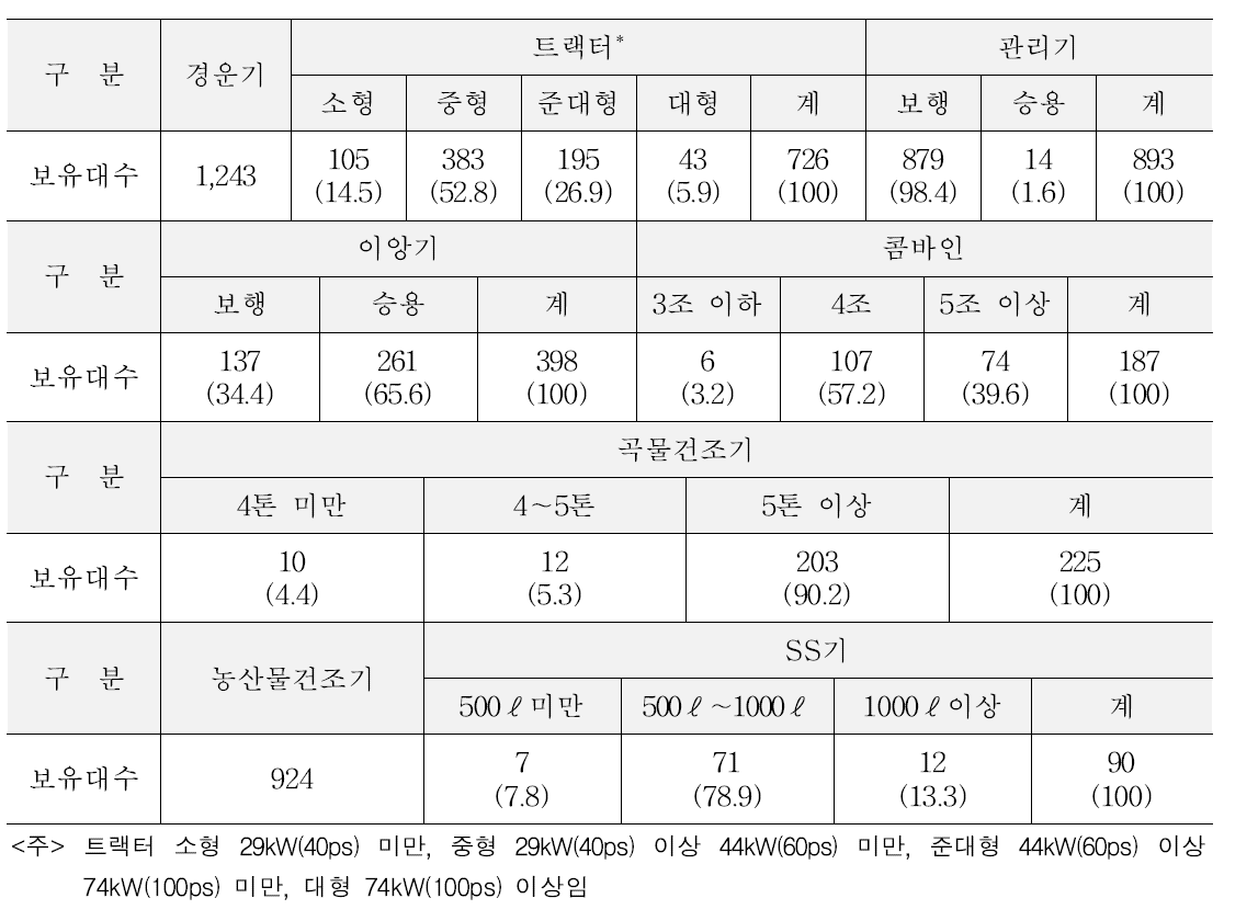 기종별 규격별 보유대수 (단위 : 대, %)