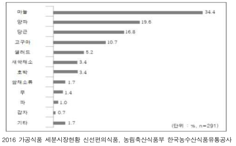 신선편의식품(신선편이 농산물 포함)으로 주로 구입하는 품목