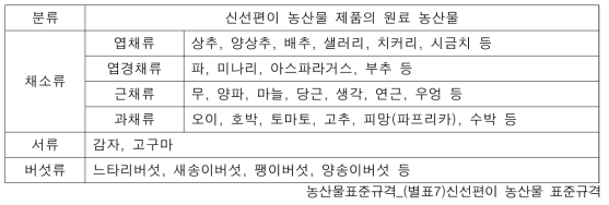 신선편이 농산물 제품의 원료 농산물 분류