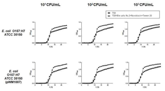 전처리용액의 조성에 따른 초기 접종 농도별 생장곡선(장출혈성대장균)