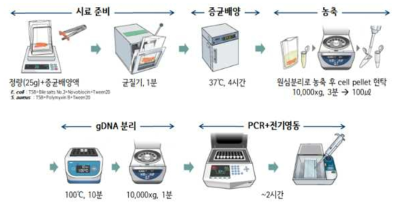 장출혈성대장균, 황색포도상구균 검출을 위한 개선 시험법 개요