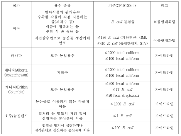 해외의 농업용수 기준