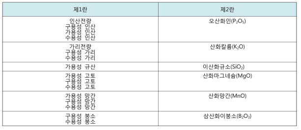 비료의 표시 형태