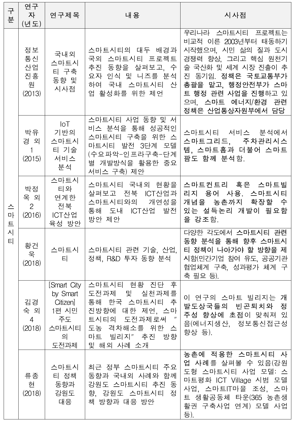 스마트시티 관련 연구 내용 및 시사점