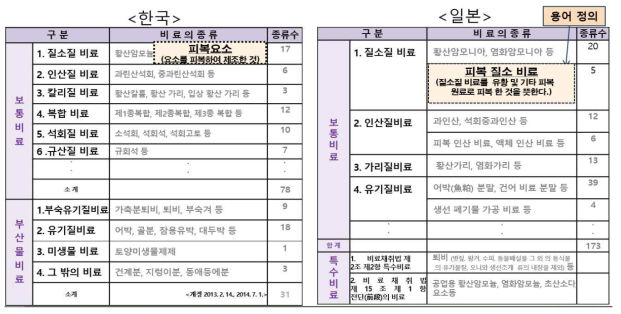 한국과 일본의 비료 분류체계 비교