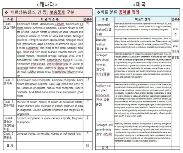 캐나다와 미국의 비료 분류 체계