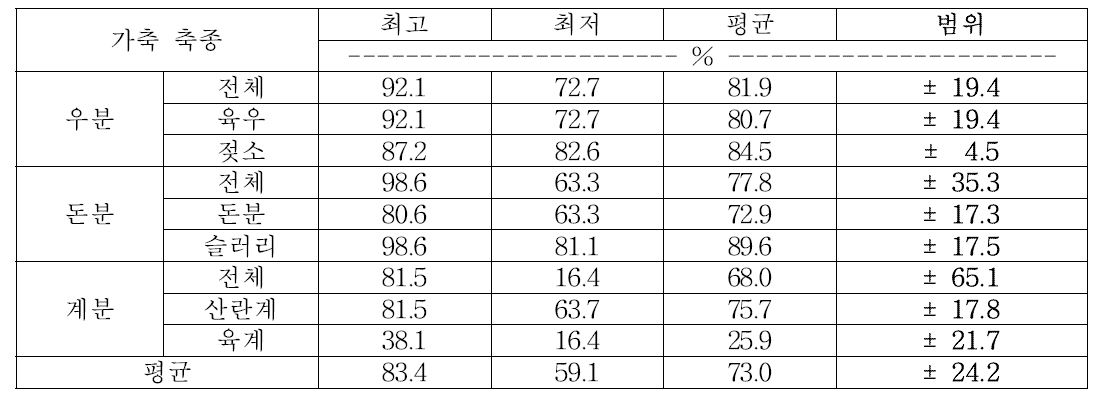 가축 축종별 분뇨의 수분함량 범위