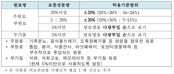 부숙유기질비료의 원료배합비율 오차범위 설정(안)