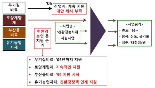 국가의 비료정책 지원사업 흐름(현, 2016)