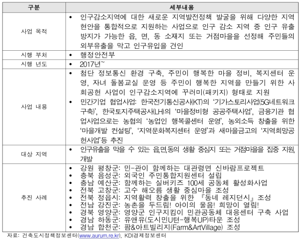 농촌 스마트 빌리지 국내 사업 사례_인구감소지역 통합지원 사업