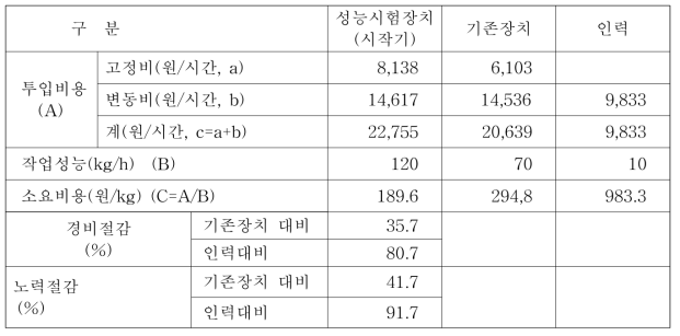 토란대 성능시험장치의 경제성